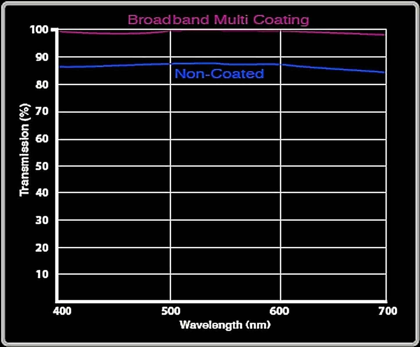 Kood Broadband Multicoated Ultra Slim UV MC Filter Camera Lens - 52mm (UK Stock)